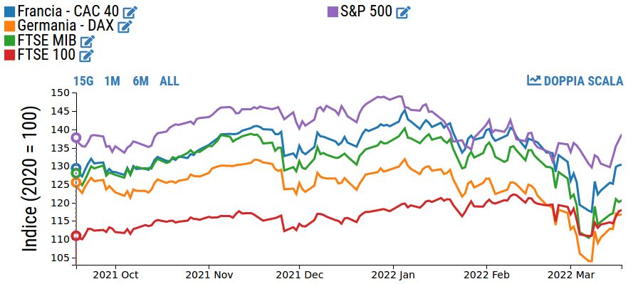 Performance dei principali indici di borsa