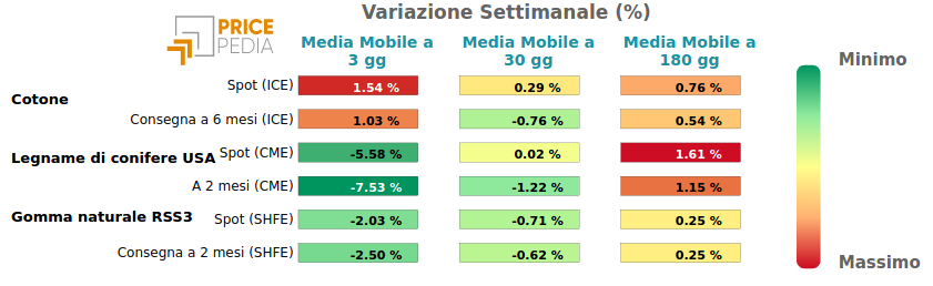 Performance famiglia piantagioni