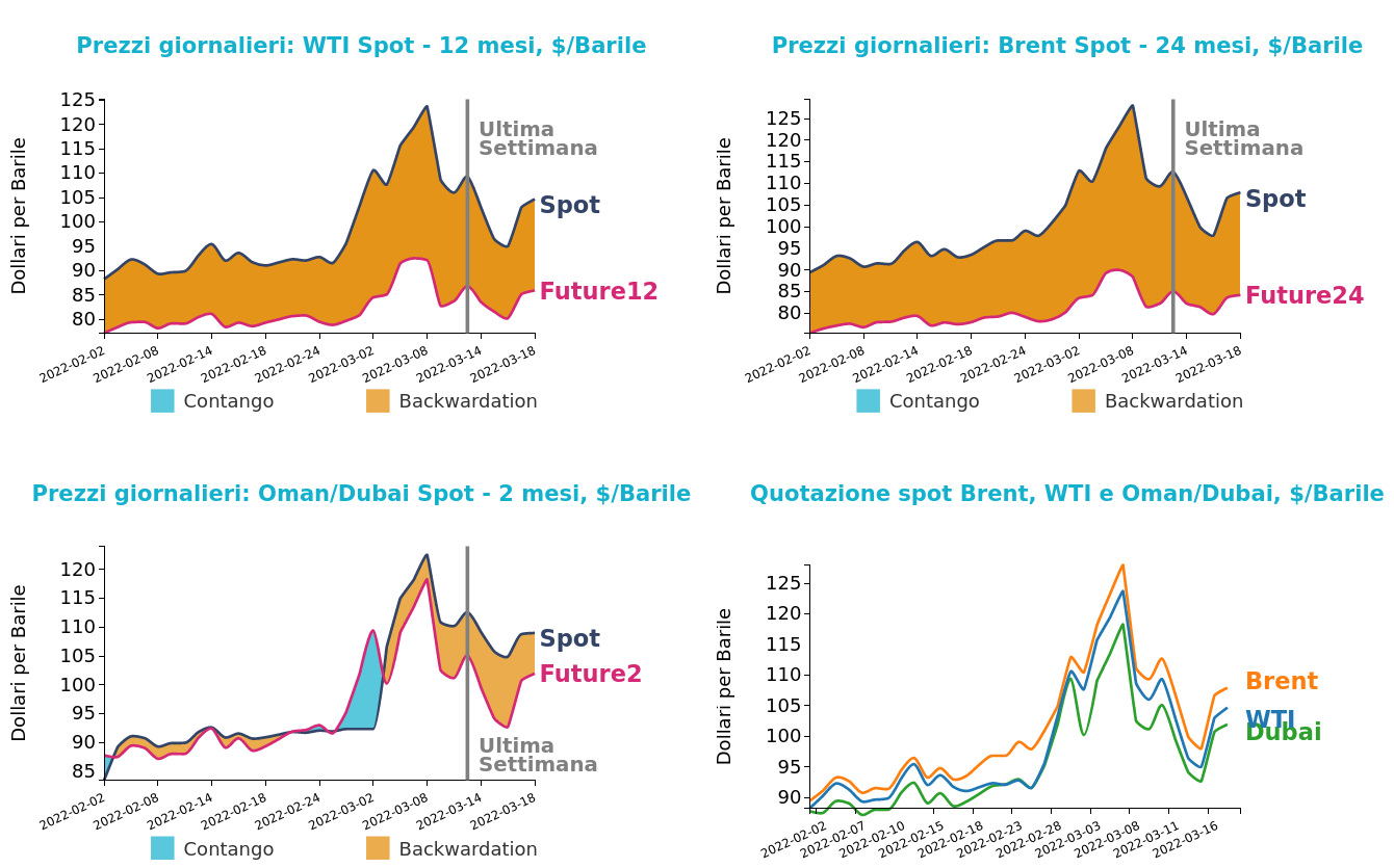 Andamento prezzo del petrolio