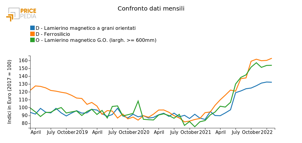 Confronto dati mensili