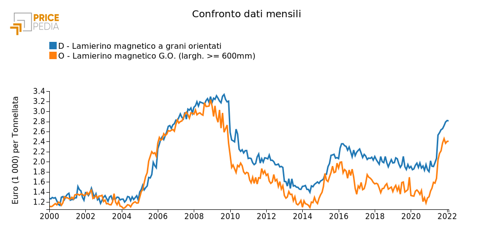 Confronto dati mensili