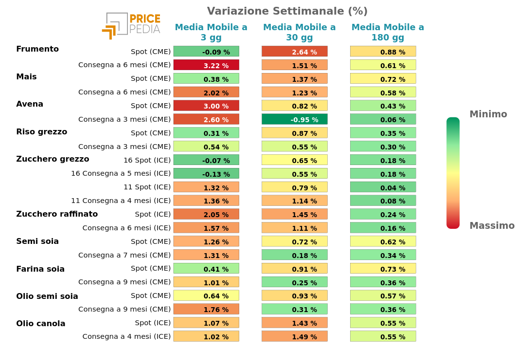 Performance famiglia alimantari da coltivazione