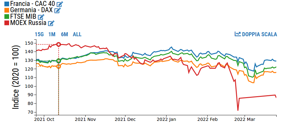 Performance dei principali indici di borsa