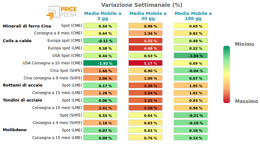 Performance famiglia dei Metalli ferrosi