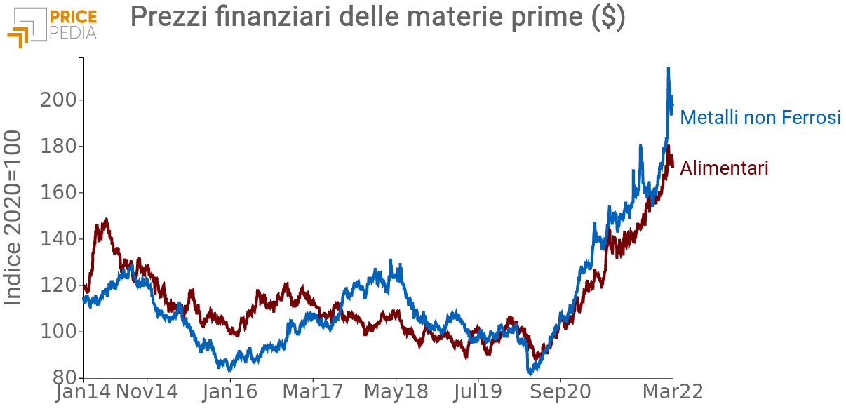 Prezzi finanziari alimentari e non feroosi