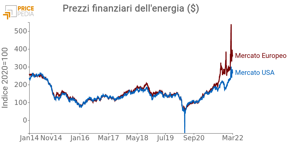 Prezzi finanziari alimentari e non feroosi