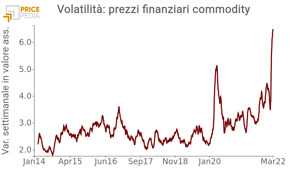 Volatilità dei prezzi finanziari delle materie prime