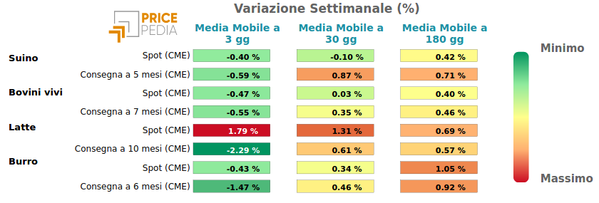 Performance famiglia alimantari da allevamento