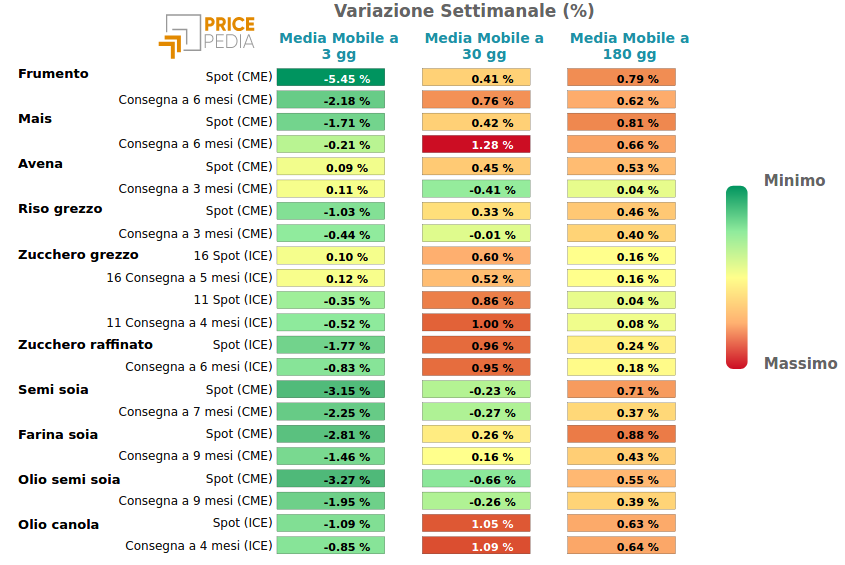 Performance famiglia alimantari da coltivazione