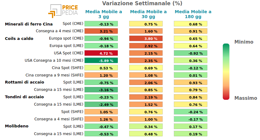 Performance famiglia dei Metalli ferrosi