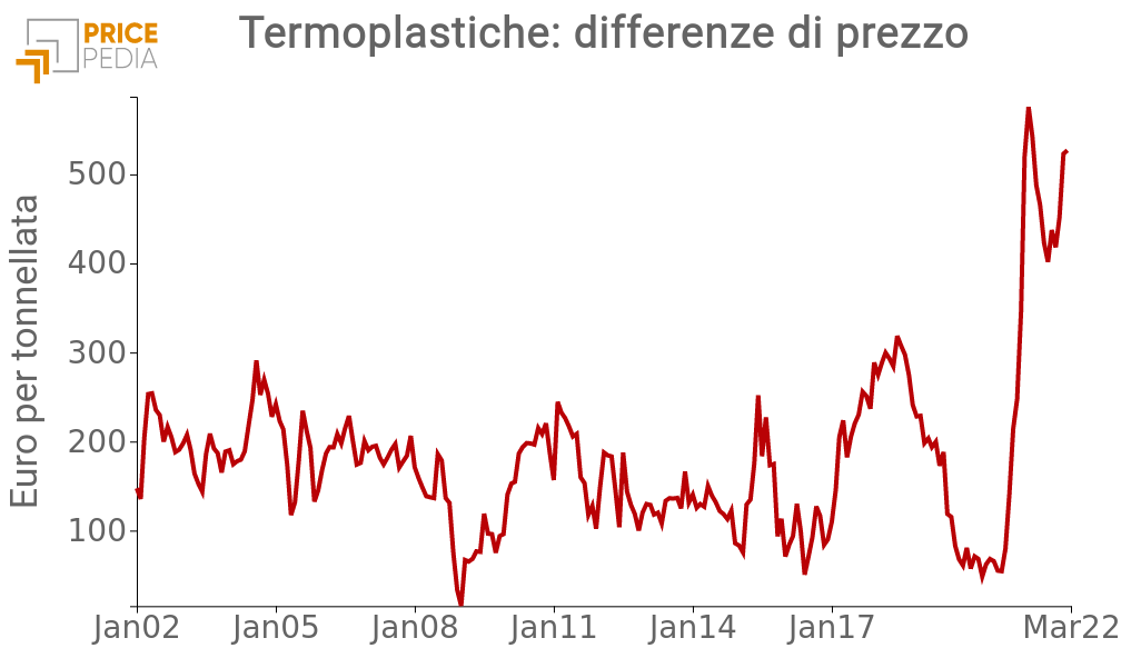 Prezzi termoplastiche: differenze tra prezzi al dettaglio e all'ingrosso