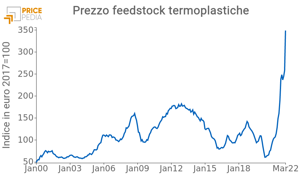 Prezzi del feedstock delle termoplastiche