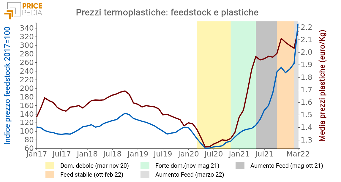 Prezzi termoplastiche: differenze tra prezzi al dettaglio e all'ingrosso