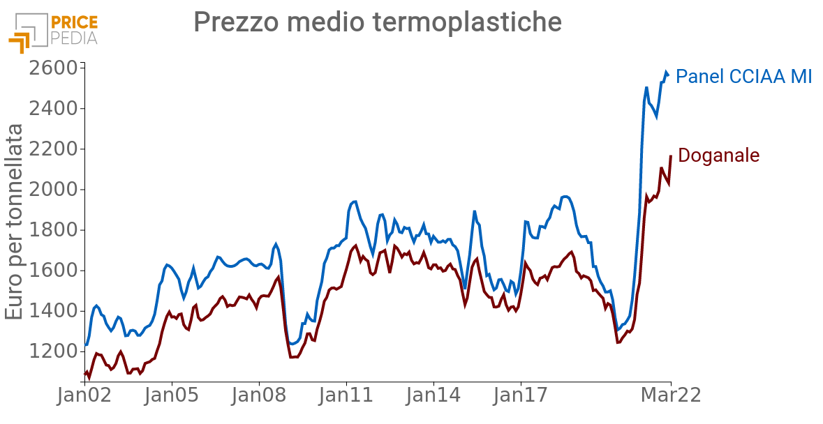 Prezzi delle termoplastiche