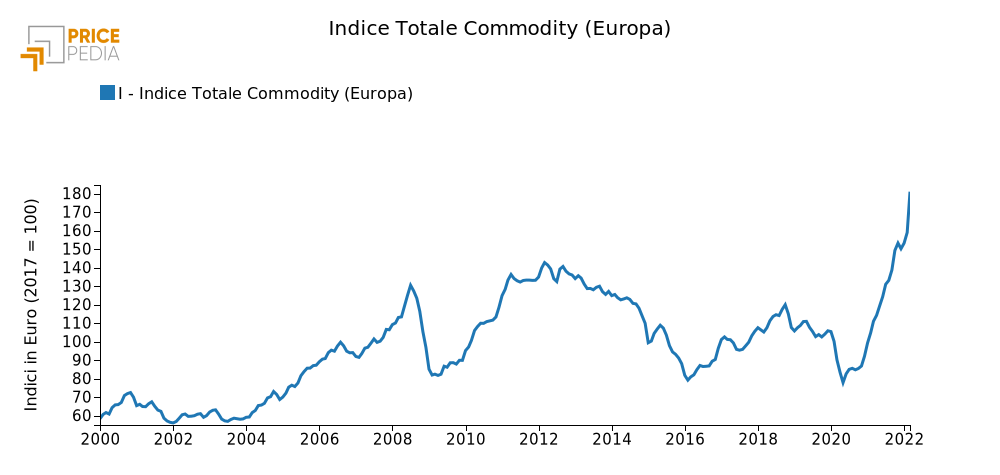 Indice Totale Commodity (Europa), Indice in € (2017 = 100)