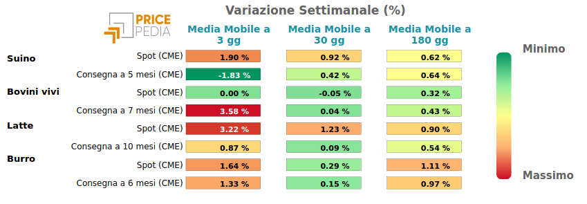 Performance famiglia alimantari da allevamento
