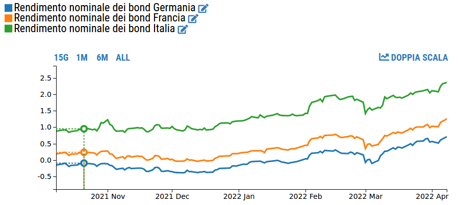 Performance dei principali bond decennali