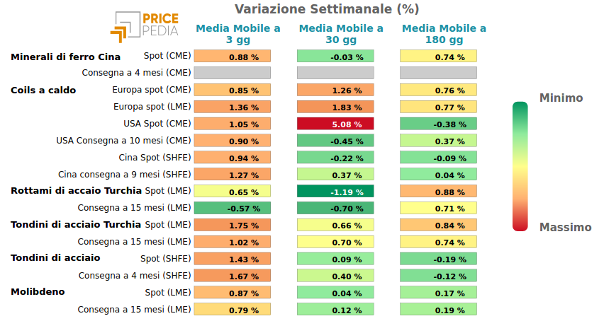 Performance famiglia dei Metalli ferrosi