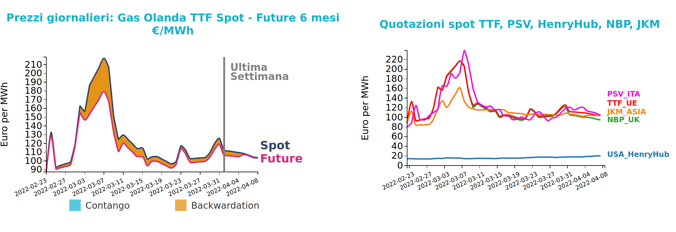 Andamento prezzo del gas naturale