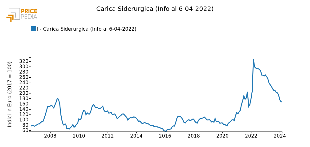 Previsione del prezzo della Carica Siderurgica (euro/ton)