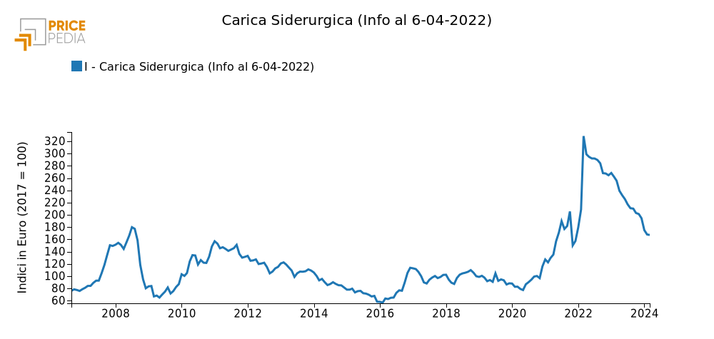 Previsione del prezzo della Carica Siderurgica (euro/ton) Previsione del prezzo della Carica Siderurgica (euro/ton)