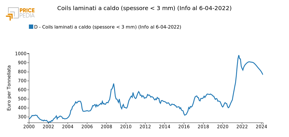 Previsioni prezzo HRC (euro/ton)