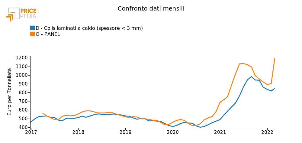 Dati HRC mensili (euro/ton) Prezzo HRC Europa (euro/ton)