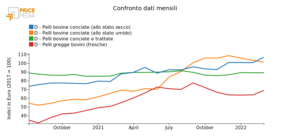 Confronto prezzi mensili