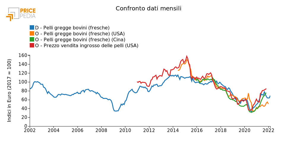 Confronto prezzi pelli fresche