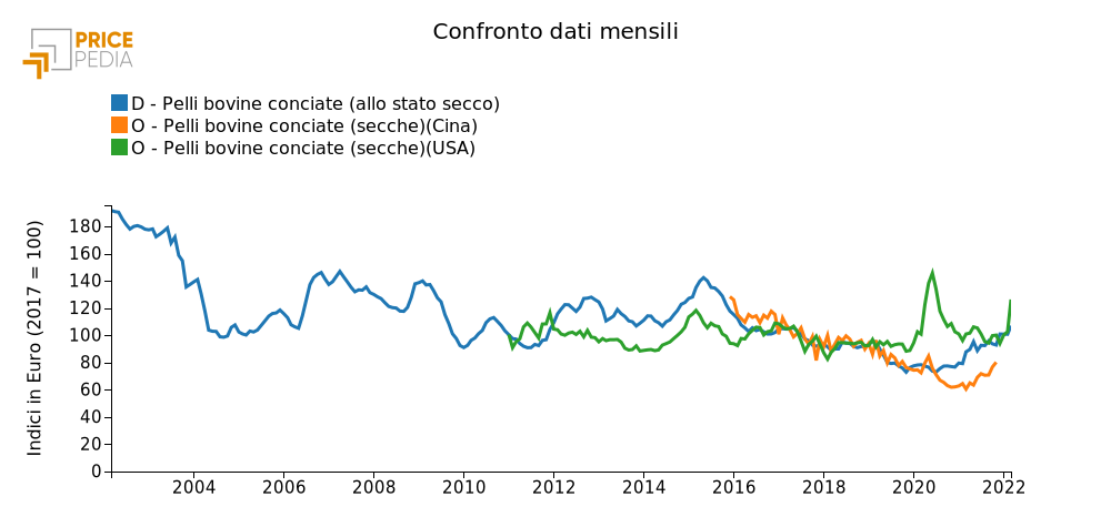 Confronto prezzi pelli secche