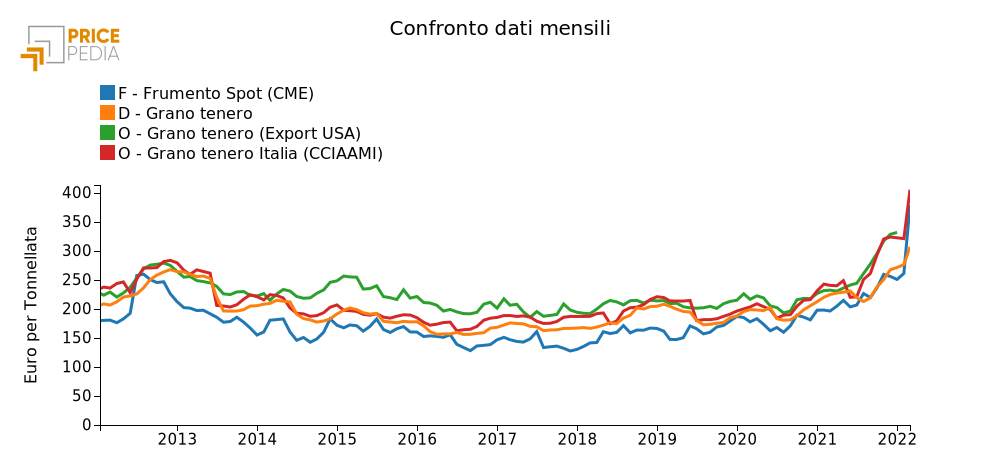 Prezzi del grano tenero, diverse fonti