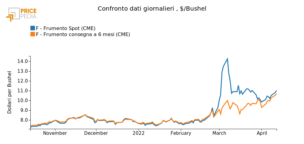 Prezzi finanziari del frumento (CME)