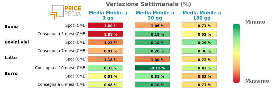 Performance famiglia alimantari da allevamento