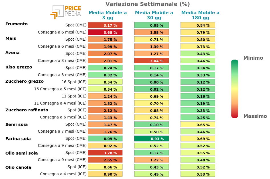 Performance famiglia alimantari da coltivazione