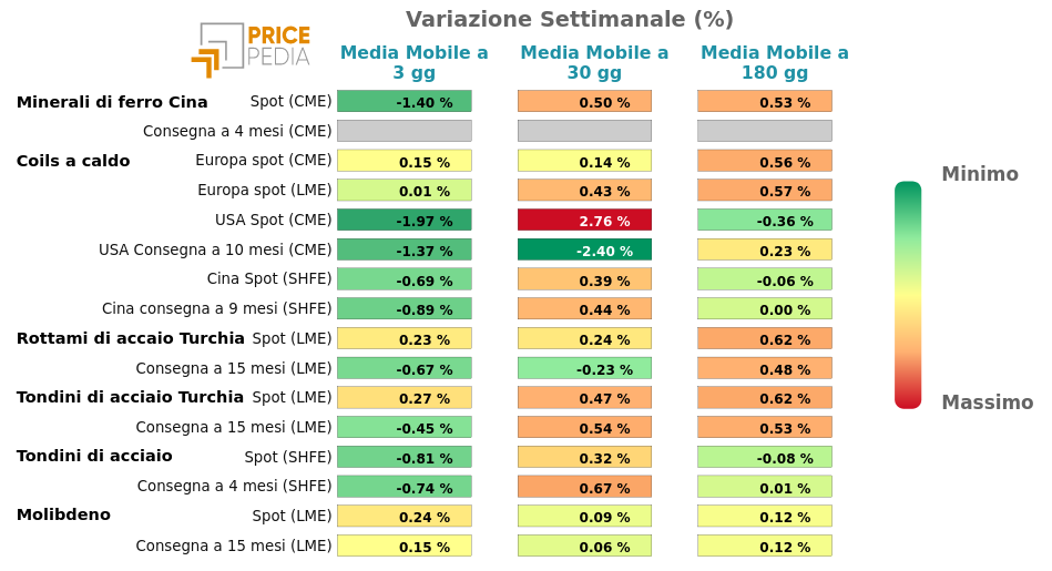 Performance famiglia dei Metalli ferrosi