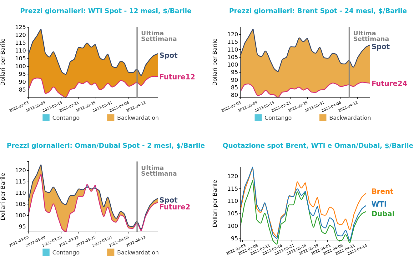 Andamento prezzo del petrolio