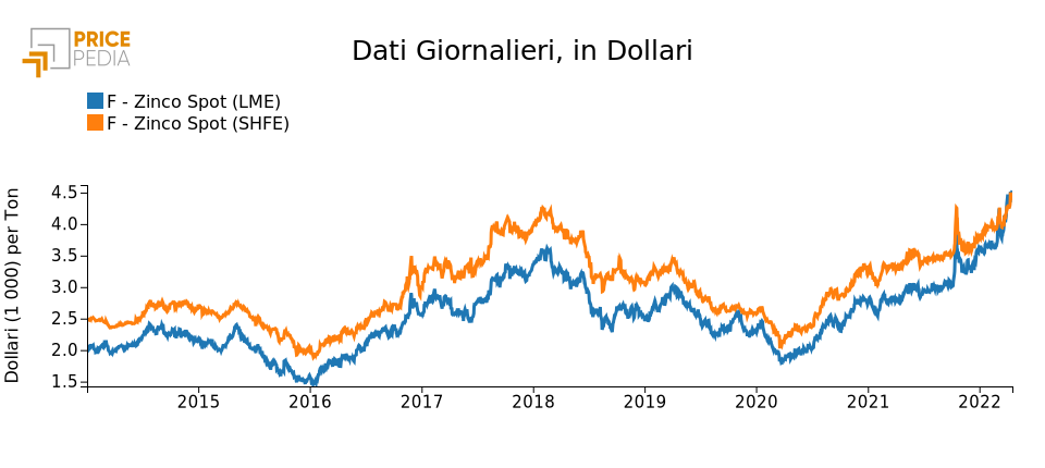 Confronto prezzi giornalieri