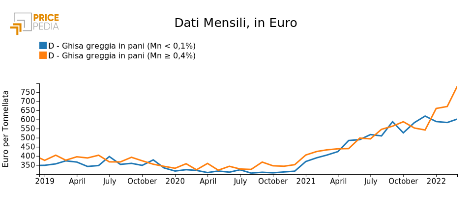 Confronto dati mensili