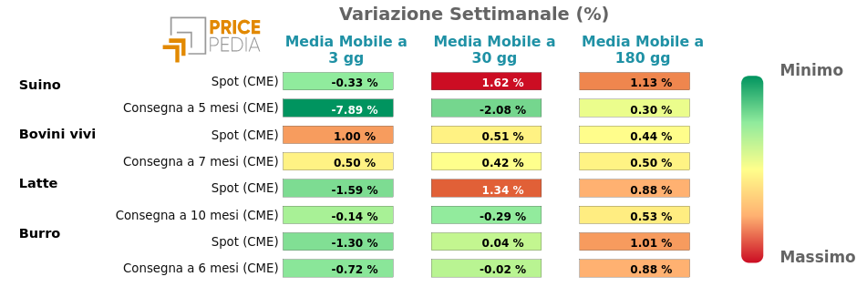 Performance famiglia alimantari da allevamento