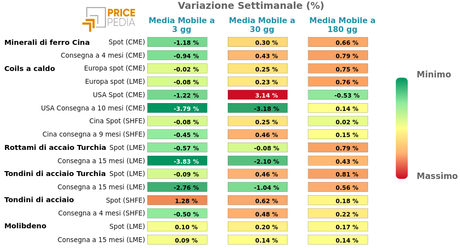 Performance famiglia dei Metalli ferrosi