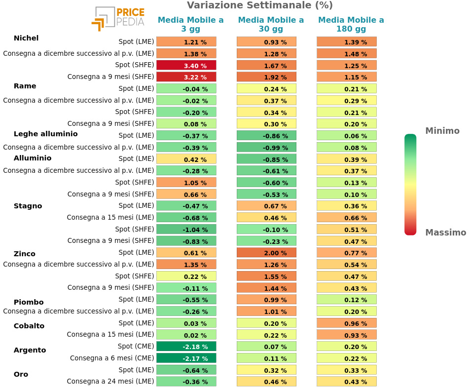 Performance famiglia dei Metalli non ferrosi