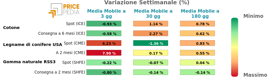 Performance famiglia piantagioni