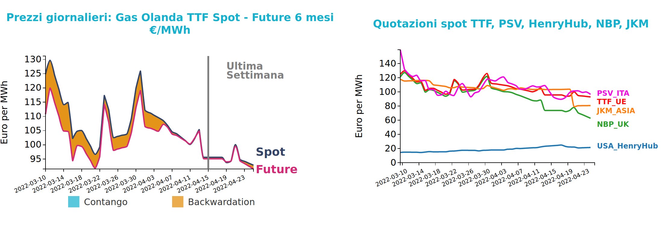 Andamento prezzo del gas naturale