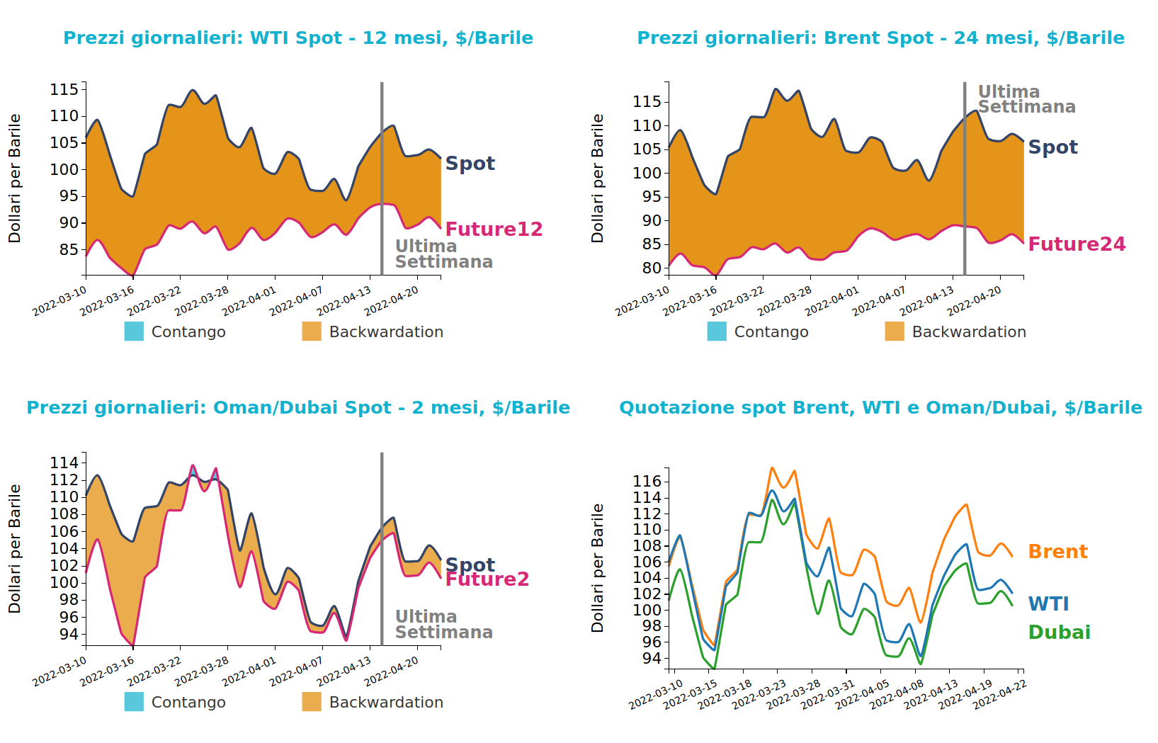 Andamento prezzo del petrolio