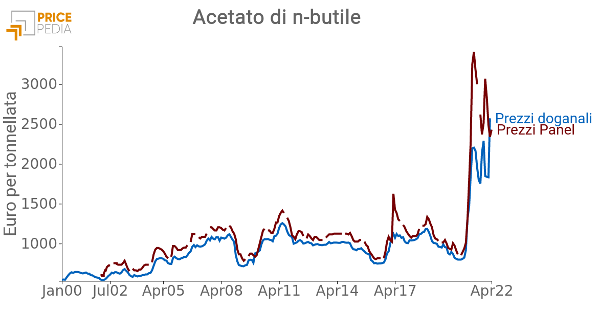 Prezzo Acetato di butile