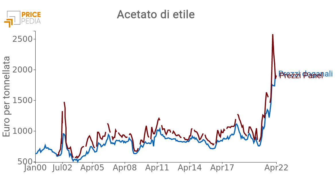 Prezzo Acetato di etile