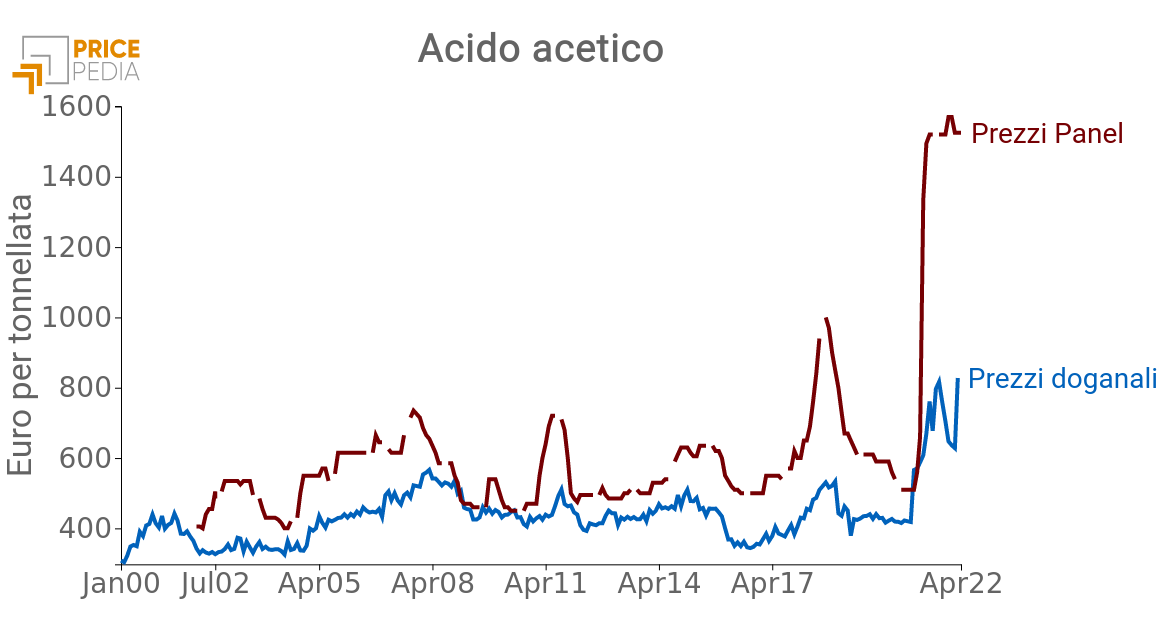 Prezzo Acido acetico