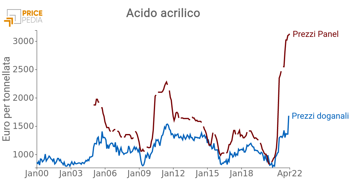 Prezzo Acido acrilico