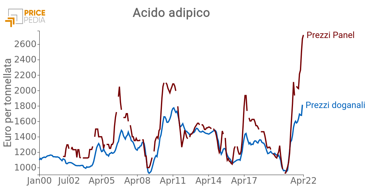 Prezzo Acido adipico