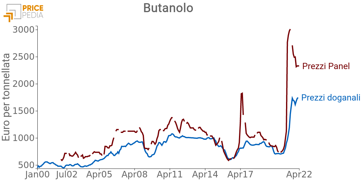 Prezzo Butanolo